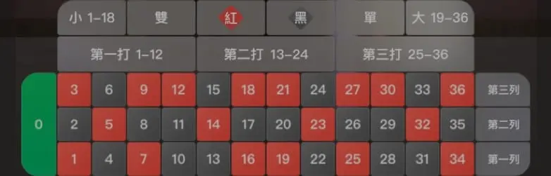 線上輪盤玩法攻略:賭場歐式、美式、法式輪盤遊戲規則詳解及100%勝率秘訣! | 申博太陽城
